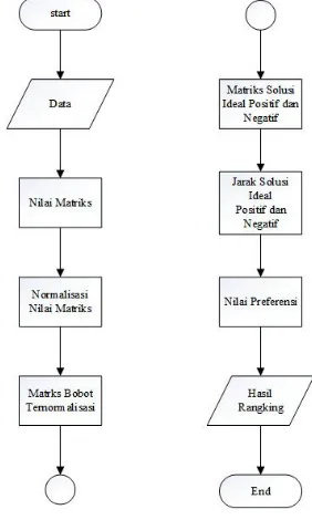 Gambar 1. Flowchart TOPSIS 