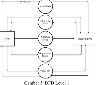 Gambar 5. DFD Level 1 
