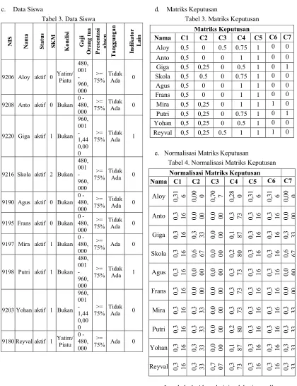 Tabel 3. Data Siswa 