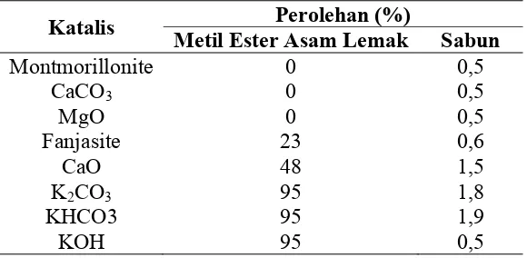Tabel 2.7 Senyawa Utama Abu Kelapa (% berat) [4] 