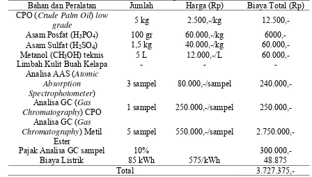 Tabel 2.9 Rincian Biaya Pembuatan Metil Ester dengan Pemanfaatan Katalis Abu Kulit Buah Kelapa 