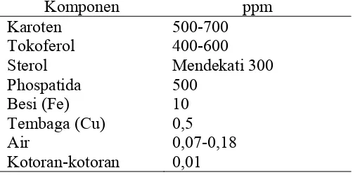 Tabel 2.3 Kandungan Minor (Komponen non-Trigliserida) Minyak Sawit [18] Komponen ppm 