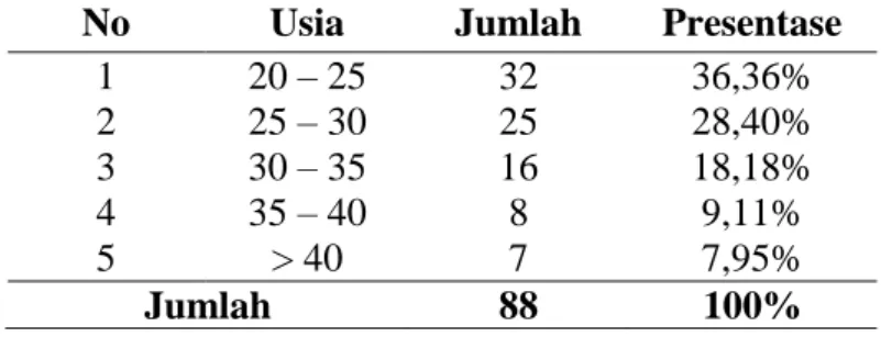 Tabel IV-3 Karakteristik Responden Berdasarkan Status  No  Status  Jumlah  Presentase 