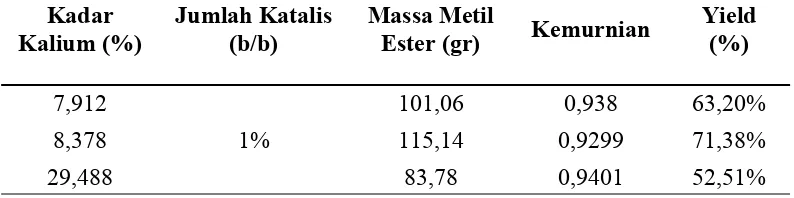 Tabel L2.4 Hasil Yield Metil Ester 