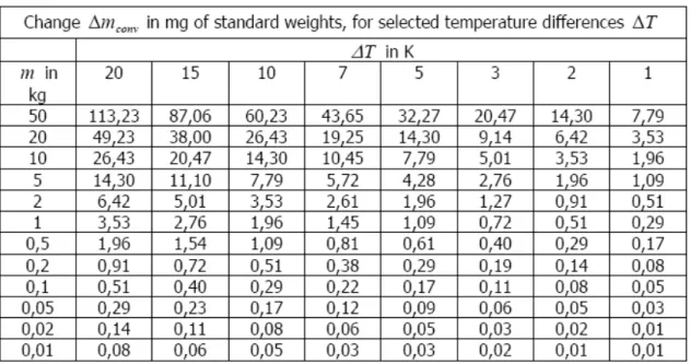 Tabel 1  Perubahan Nilai Massa, ∆m conv,  Akibat Perbedaan Suhu 