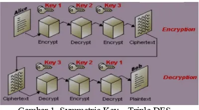 Gambar 1. Symmetric Key – Triple DES 