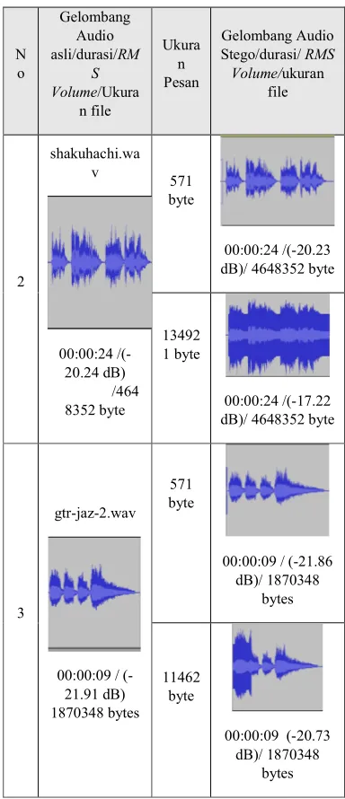 Tabel 3. Perbandingan Audio Asli Dan Audio 