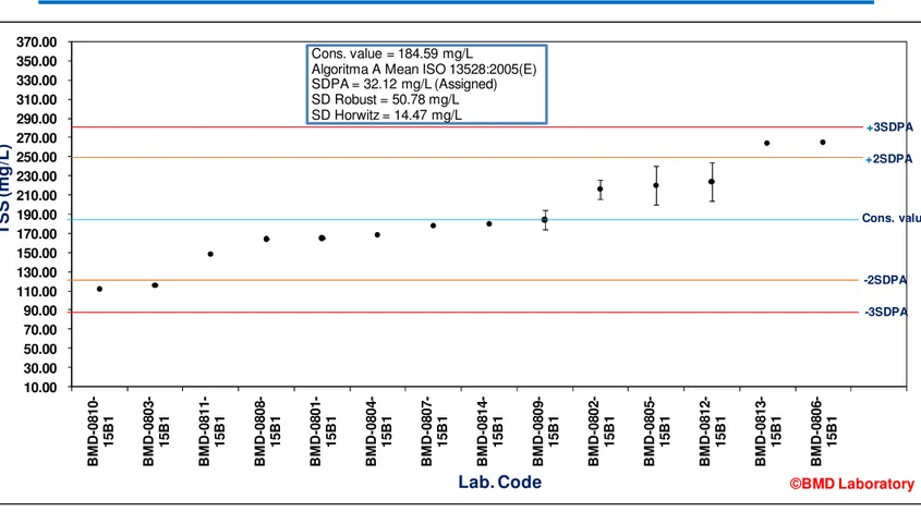 Gambar 1. Grafik Hasil Uji Banding Parameter Zat Padat Tersuspensi (TSS)  IV.2  Parameter Kebutuhan Oksigen Kimiawi (COD) 