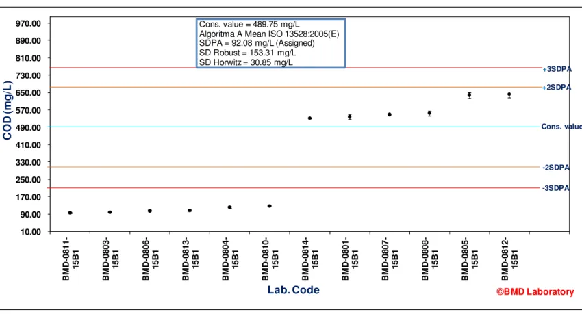 Gambar 2. Grafik Hasil Uji Banding Parameter Kebutuhan Oksigen Kimiawi (COD) 