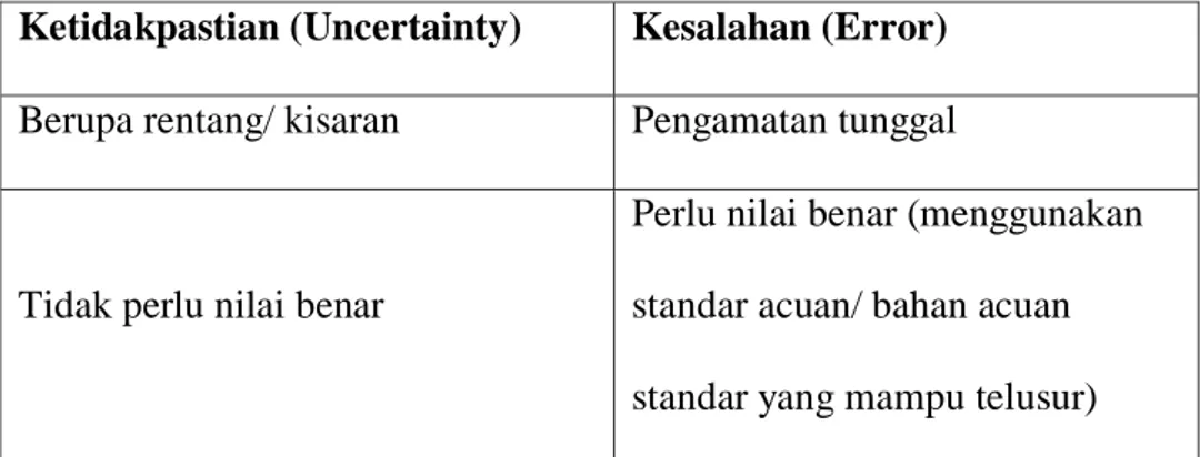 Table 2.3. Beda Ketidakpastian (Uncertainty) dan Kesalahan (Error)  Ketidakpastian (Uncertainty)  Kesalahan (Error) 