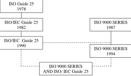 Gambar 2.3. Skematik Lingkup ISO Guide 25 ISO Guide 25 1978 ISO/IEC Guide 25 1982 ISO/IEC  Guide 25 1990  ISO 9000 SERIES 1987 ISO 9000 SERIES 1994 ISO 9000 SERIES 