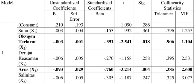 Tabel 4.Coefficients a  Model  Unstandardized  Coefficients  Standardized Coefficients  t  Sig