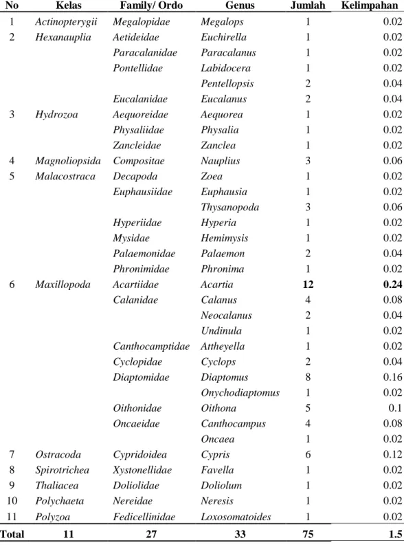 Tabel  diatas  menunjukan  bahwa  dari  hasil  identifikasi  yang  telah  dilakukan  di  perairan  Teluk  Riau  diperoleh  hasil  sebanyak  33  genus  zooplankton  yang  terdiri dari 27 ordo/family dan 11 kelas