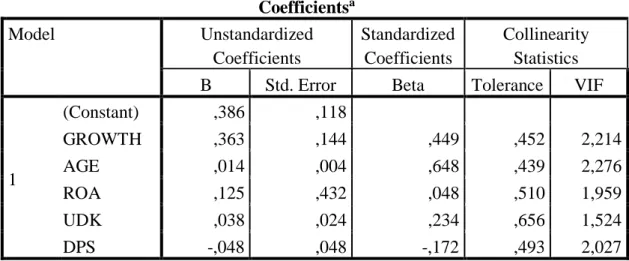 Tabel 4.4  Uji Multikolinieritas                                                          Coefficients a Model  Unstandardized  Coefficients  Standardized Coefficients  Collinearity Statistics 
