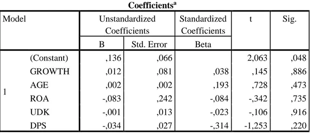 Tabel 4 5  Uji Heteroskedastisitas                                                          Coefficients a Model  Unstandardized  Coefficients  Standardized Coefficients  t  Sig