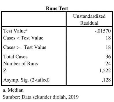Tabel 4.6  Uji Autokorelasai  Runs Test  Unstandardized  Residual  Test Value a -,01570 