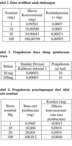 Tabel 2. Data sertifikat anak timbangan  Nominal  (mg)  Massa  Konvensional  (mg)  Ketidakpastian (± mg)  1  0,99501  0,0007  10  10,00589  0,0007  20  20,00643  0,00071  100  100,00796  0,00095 