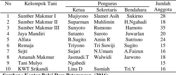 Tabel 5. Data Kelompok Tani di Desa Petarangan 