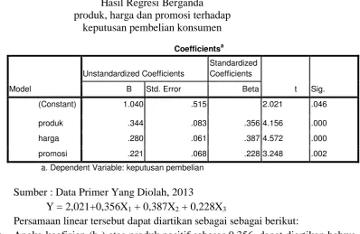 Tabel 4.15:  Hasil Uji – F 