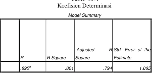 Tabel 4.17: Koefisien Determinasi 
