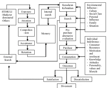 Gambar 4. Model Perilaku Konsumen menurut Engel, Blackward dan Miniard(Sumber: Engel, 1995)