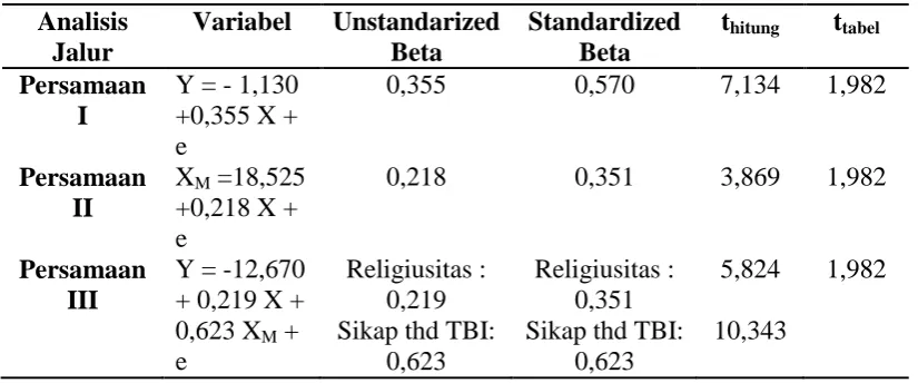 Tabel 2. Hasil Analisis Regresi Path Analysis 