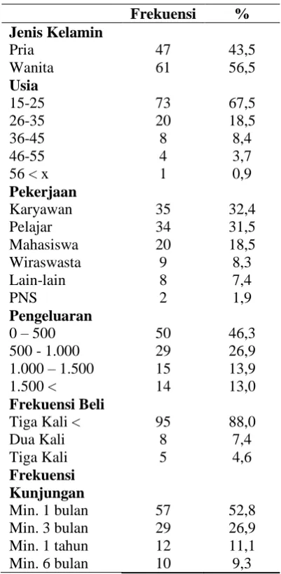 Tabel 1. Karakteristik Responden