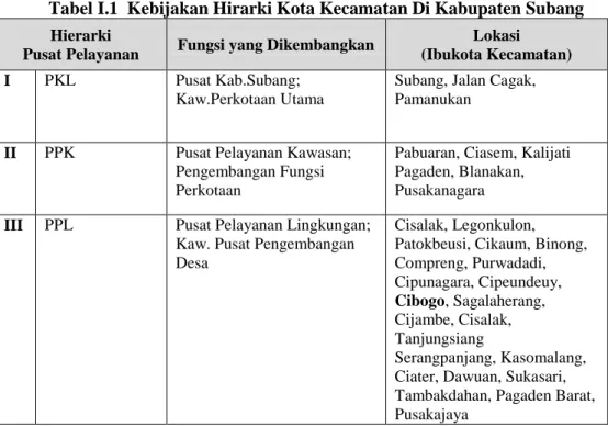 Tabel I.1  Kebijakan Hirarki Kota Kecamatan Di Kabupaten Subang  Hierarki  