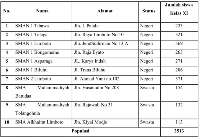 Tabel 1. Daftar Sekolah Menengah Atas di Kabupaten Gorontalo 