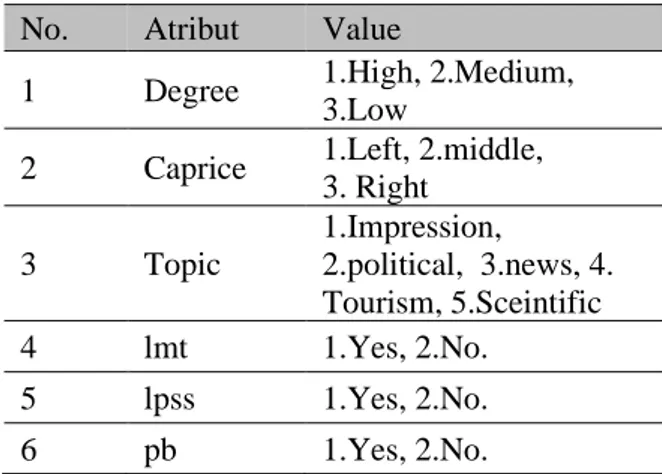 Tabel 4.1 Deskripsi Variable Dataset  No.  Atribut  Value 
