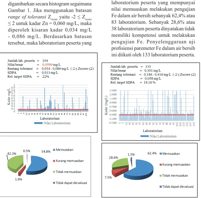Gambar 1. Histogram dan prosentase hasil uji  profisiensi Zn dalam air