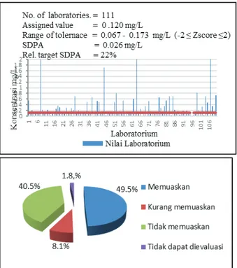 Gambar 4. Histogram dan prosentase hasil uji  profisiensi Cd dalam air