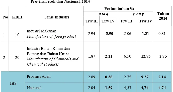 Tabel 2.  Pertumbuhan Produksi Industri Manufaktur Besar dan Sedang (IBS)     Provinsi Aceh dan Nasional, 2014 