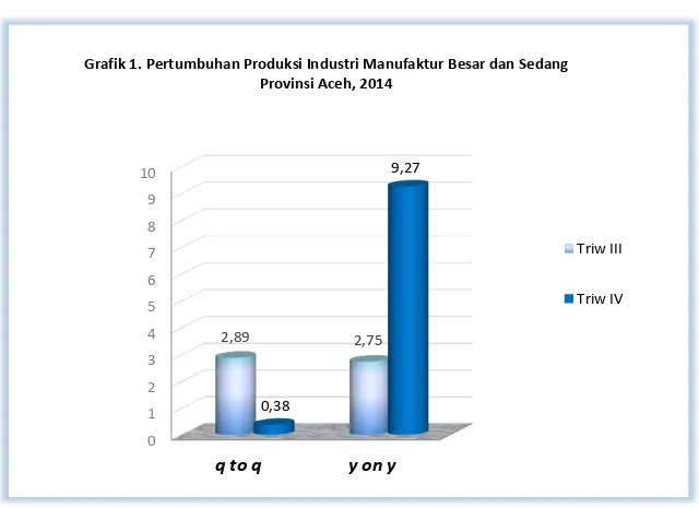 Grafik 1. Pertumbuhan Produksi Industri Manufaktur Besar dan Sedang  Provinsi Aceh, 2014