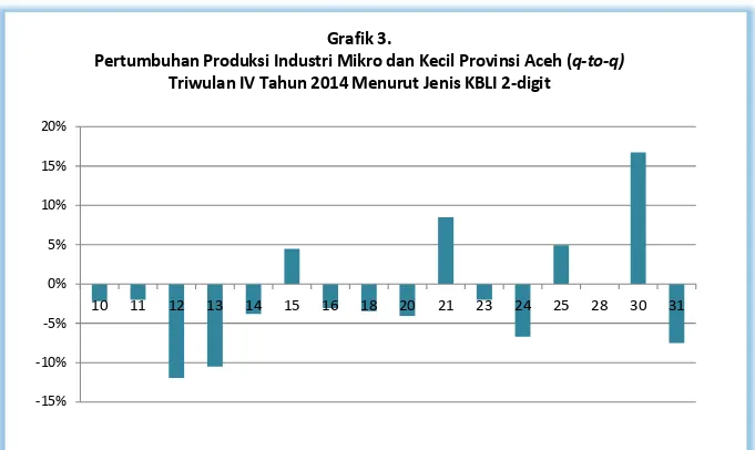 Tabel 3. Pertumbuhan Produksi Industri Manufaktur Mikro dan Kecil Provinsi Aceh  Triwulan IV, 2014 