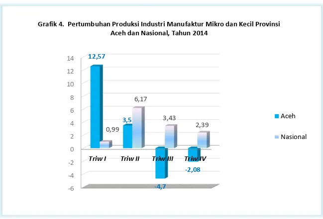 Grafik 4.  Pertumbuhan Produksi Industri Manufaktur Mikro dan Kecil Provinsi  Aceh dan Nasional, Tahun 2014