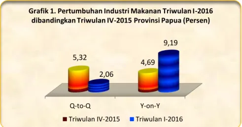 Grafik 1. Pertumbuhan Industri Makanan Triwulan I-2016  dibandingkan Triwulan IV-2015 Provinsi Papua (Persen)