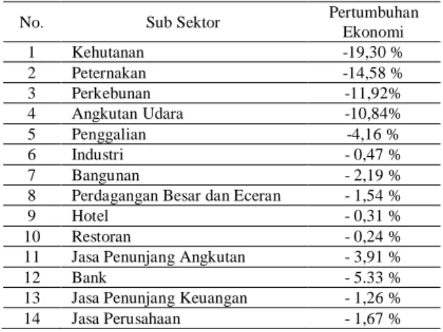 Tabel 1. Pertumbuhan ekonomi Kota Samarinda  tahun 1998. 