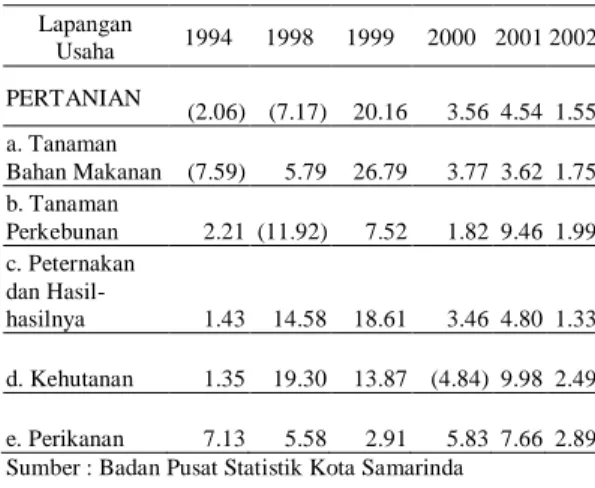 Gambar 2. Jumlah penduduk setiap kecamatan.  Jika  dilihat  dari  kepadatan  penduduk  tahun  2003,  Kecamatan  Samarinda  Seberang  mempunyai  kepadatan  penduduk  yang  paling 