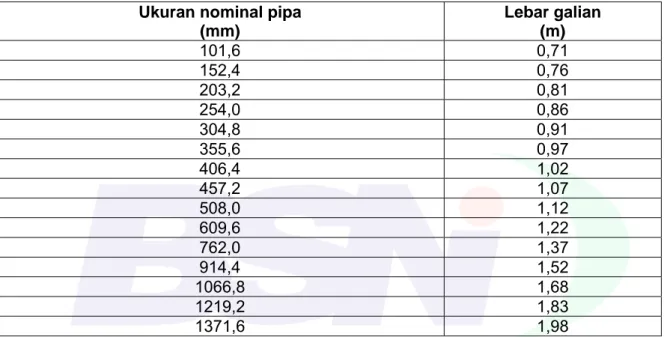Tabel 1    Lebar galian pada puncak pipa  Ukuran nominal pipa  