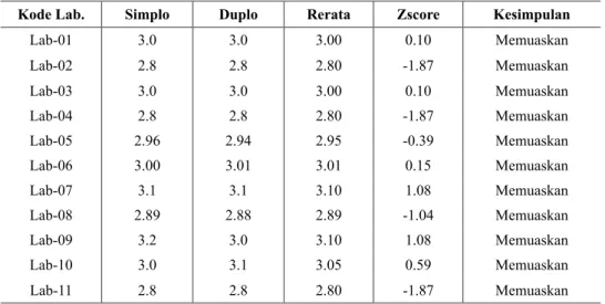 Tabel 3: Evaluasi Zscore Gas Oksigen (O 2 )