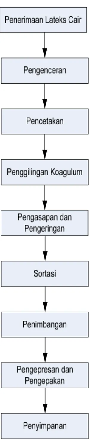 Gambar 2.1. Block Diagram Pengolahan RSS (Ribbed Smoke Sheet )  1.  Stasiun Air 