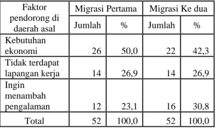 Tabel 1 Faktor Pendorong Pekerja  Migran Perempuan di Desa Jangkaran 
