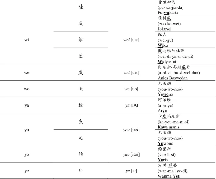 Tabel merupakan suku kata yang menggunakan konsonan dengan bunyi yang sama atau mirip  pada kedua bahasa