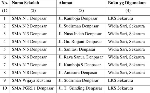 Tabel 5.1  Sekolah SMA Se-Kota Denpasar dan Buku Pelajaran Bahasa Bali                     yang Digunakan 