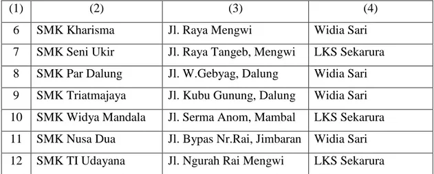 Tabel 5.5  Sekolah SMA Se-Kabupaten Tabanan beserta buku Bahasa Bali                   yang Digunakan 