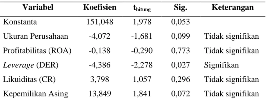Tabel 2. Hasil Uji Analisis Regresi Linier Berganda  Variabel  Koefisien  t hitung Sig