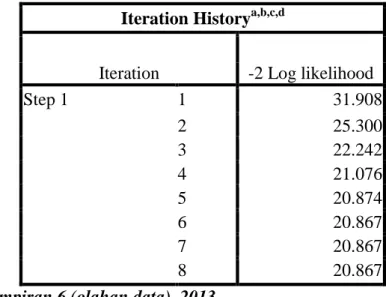 Tabel 3. Hasil Uji -2 Log likelihood Akhir  Block 1: Method = Enter  Iteration History a,b,c,d