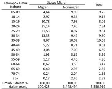 Tabel 1  Persentase Penduduk 5 Tahun ke Atas menurut Kelompok Umur  dan Status Migran Risen Masuk, Hasil SP 2010 (Dalam Persen) Kelompok Umur