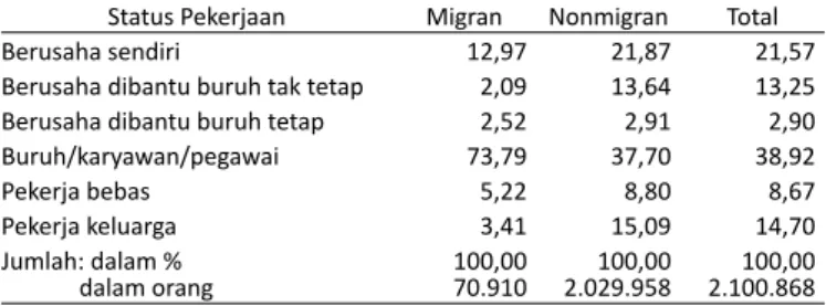 Tabel 4   Persentase Penduduk 15 Tahun ke Atas menurut Status Pekerjaan  Utama dan Status Migran Risen Masuk, Hasil SP 2010 (Dalam  Persen)
